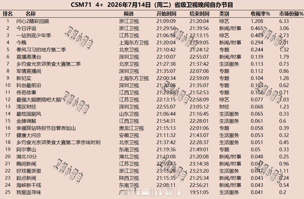 2026年7月14日  csm71 省级卫视 晚间节目收视率 