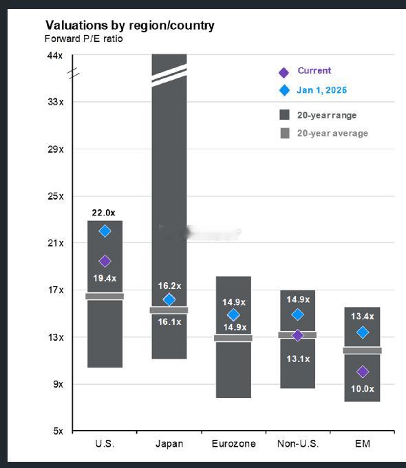 JPMAM：P/E ratios.. USA 19.4xEx-US 13.1xE