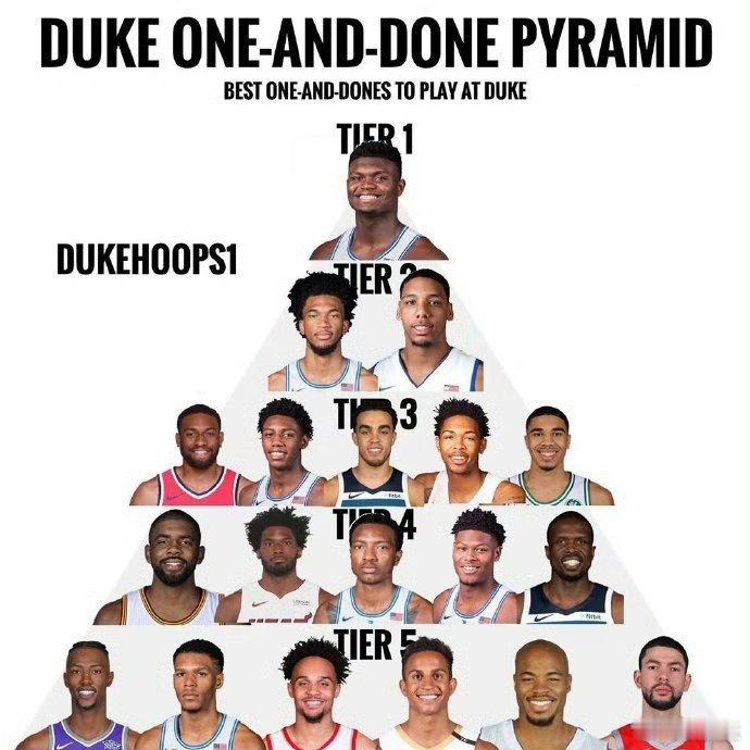 刚才扫了一眼。在交易截止日之后，独行侠队已经有5名来自于杜克大学的球员，欧文、莱