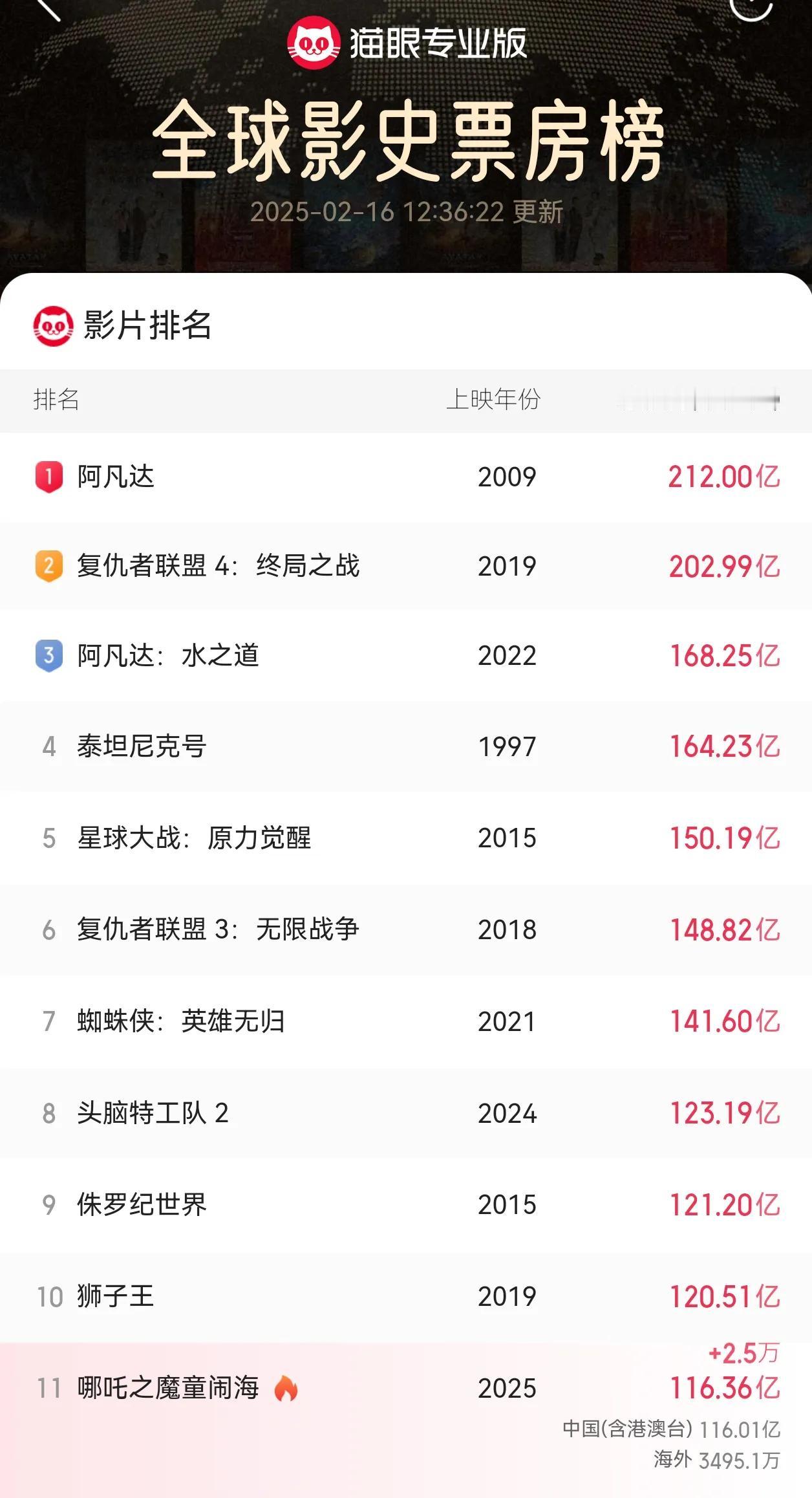 哪吒2离第一还差97亿！
昨天给爸妈买了两张票，贡献了120。
海外现在以100