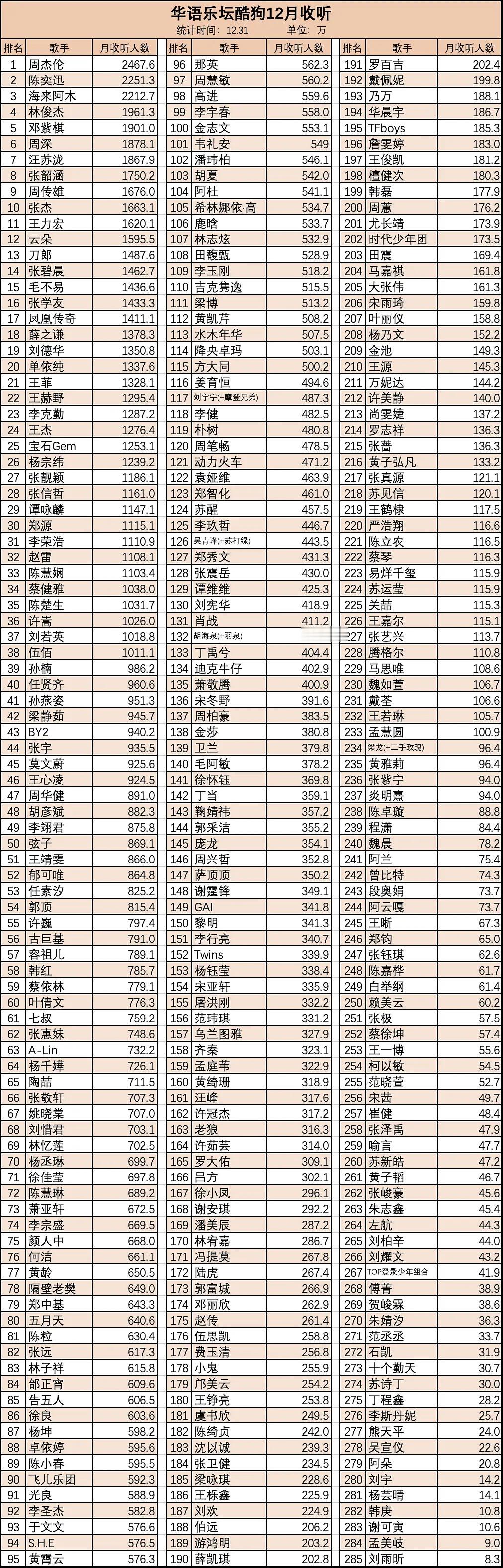 周杰伦[超话]   酷狗音乐 华语歌手12月收听排行榜 