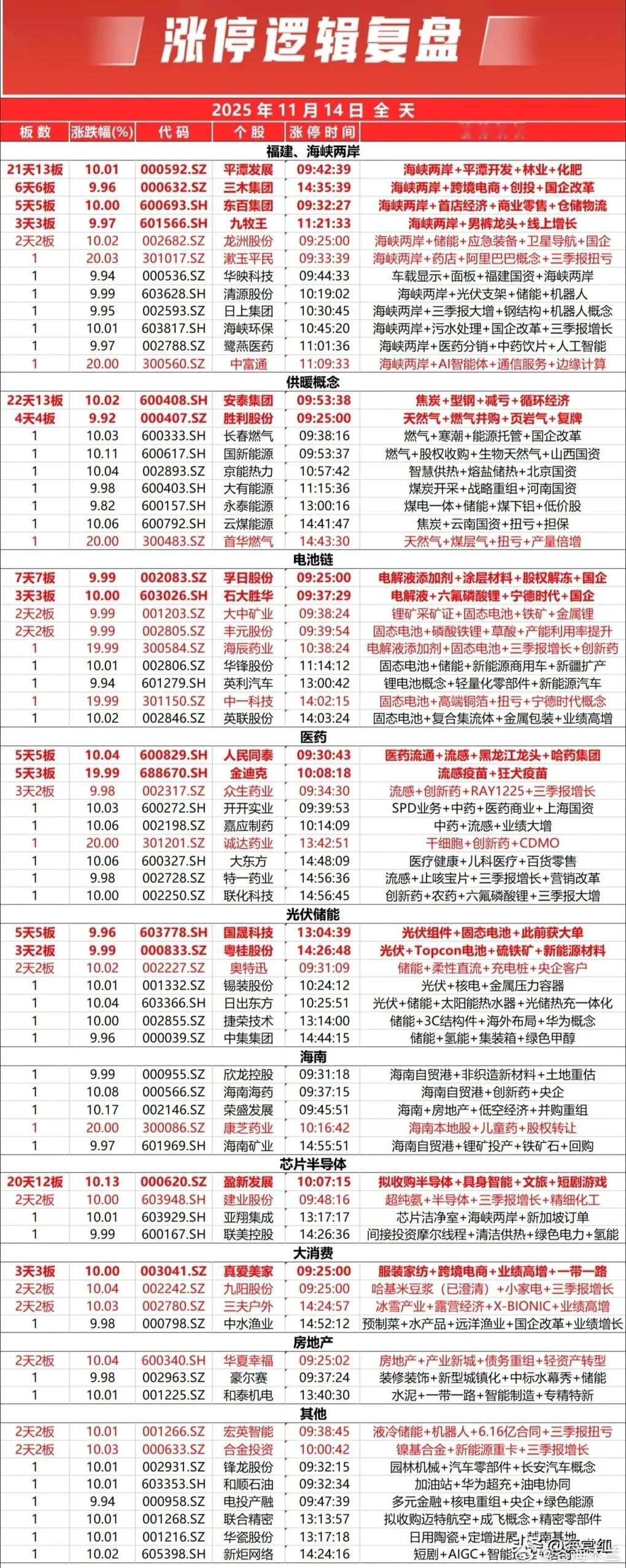 今日热点板块（11.14）福建板块继续活跃：平潭发展、龙洲股份、东百集团、三木集