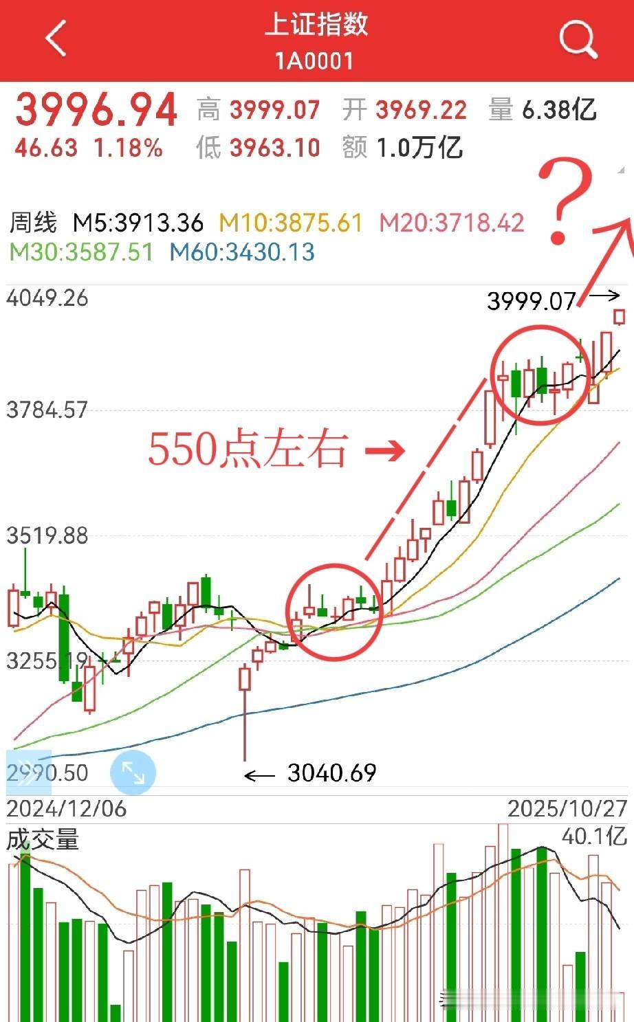 再来一轮500点的慢牛？
看下图，6.23日开始的三阳开泰与现在的三连阳非常类似