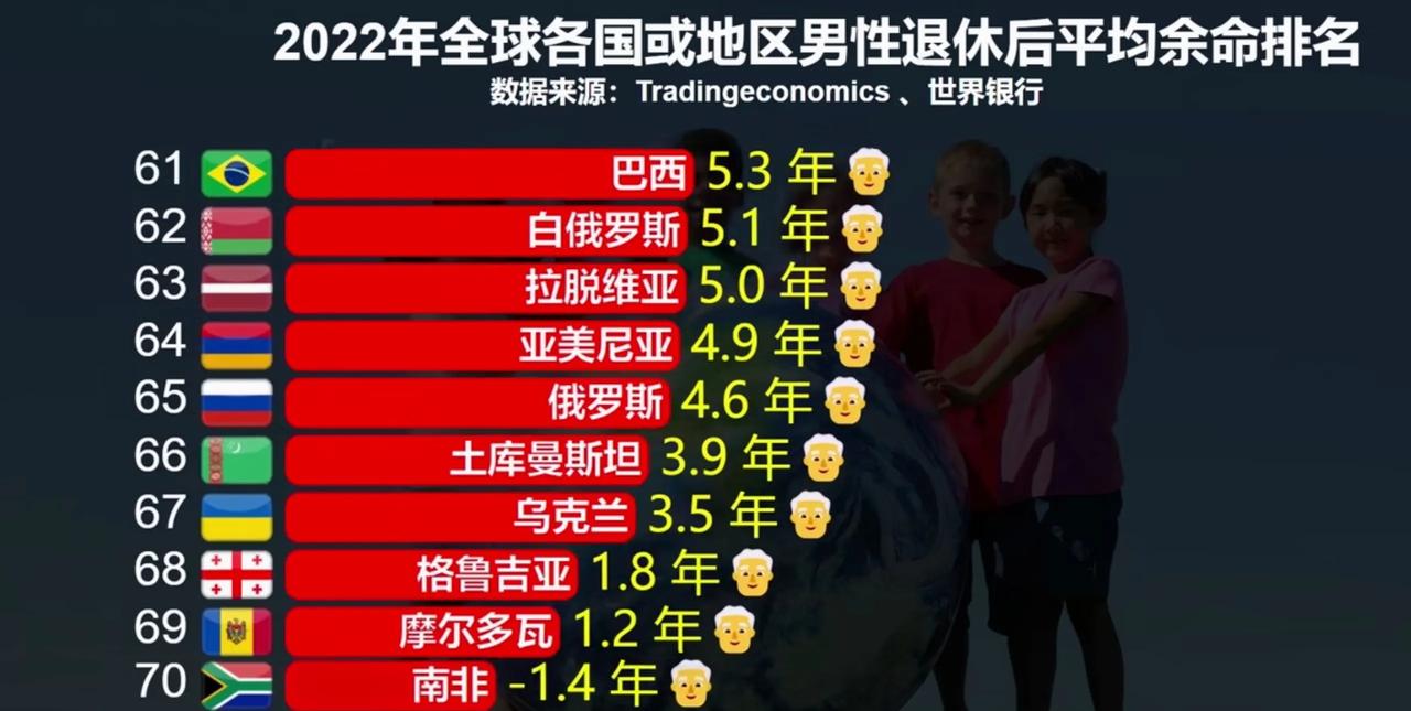 前苏联这些加盟共和国男性寿命普遍偏低啊，没有几个可以拿到10年以上退休金的，这是