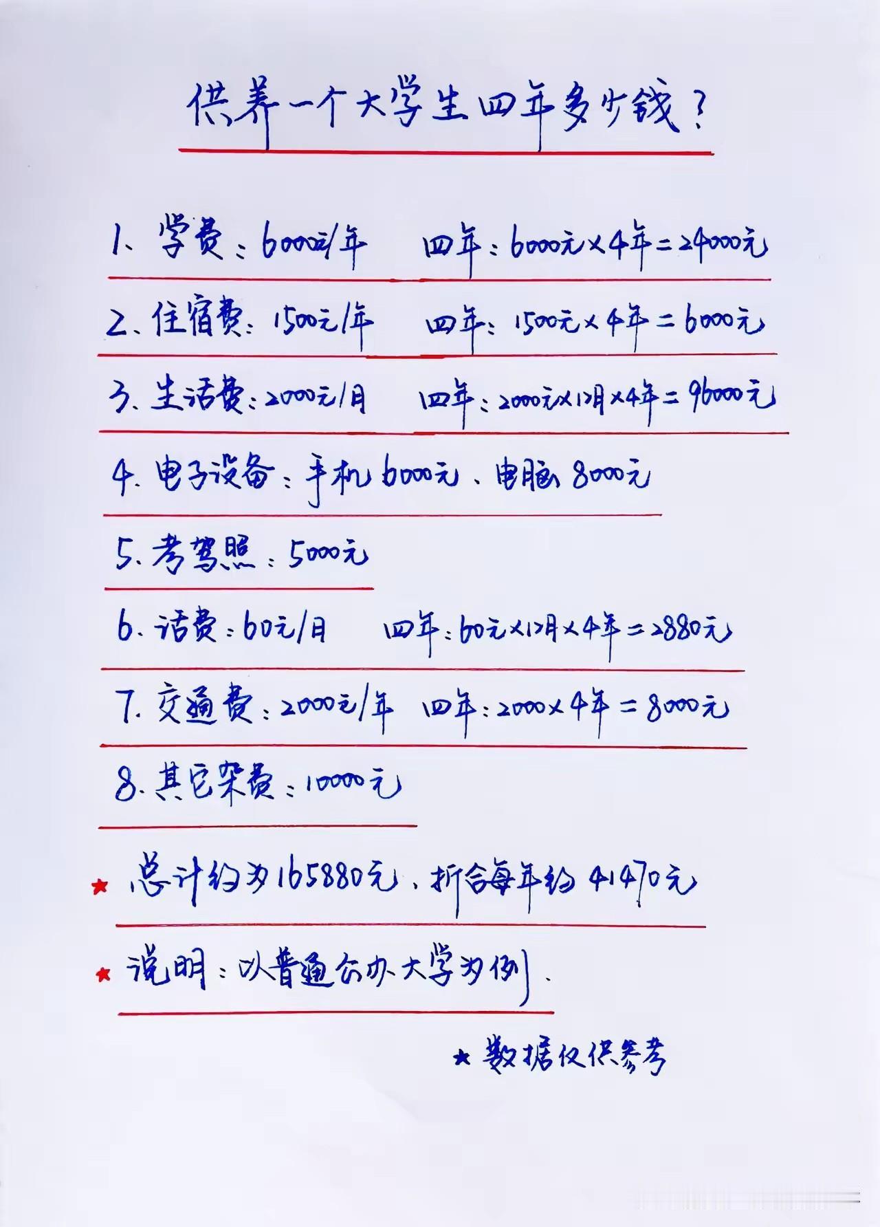这是我妈供我4年大学的费用，差不多有17万，也不知道你们家供你上大学，花了多少钱