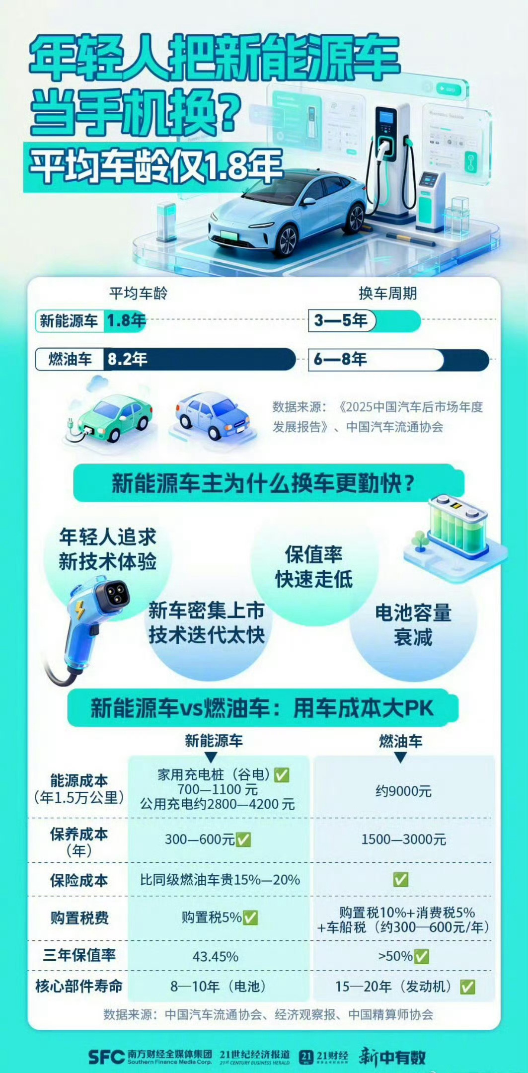 新能源车平均车龄仅1.8年新能源新车内卷严重，更新换代太快，可能不到半年就是老款