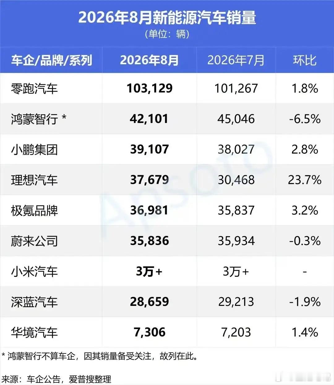 8月车市成绩单出炉，淡季里新能源逆势走强，渗透率冲到65.8%，相当于每卖3台车