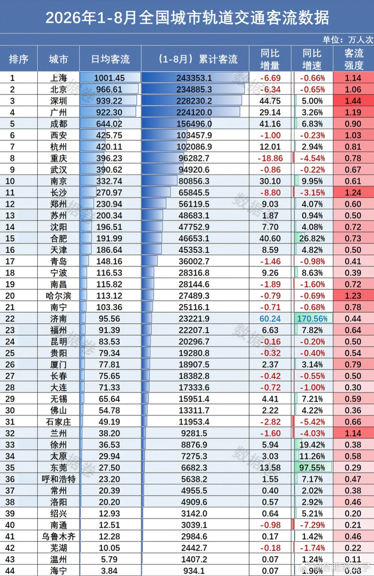 【合肥地铁1～8月份客流数据】增长明显[good] ​​​