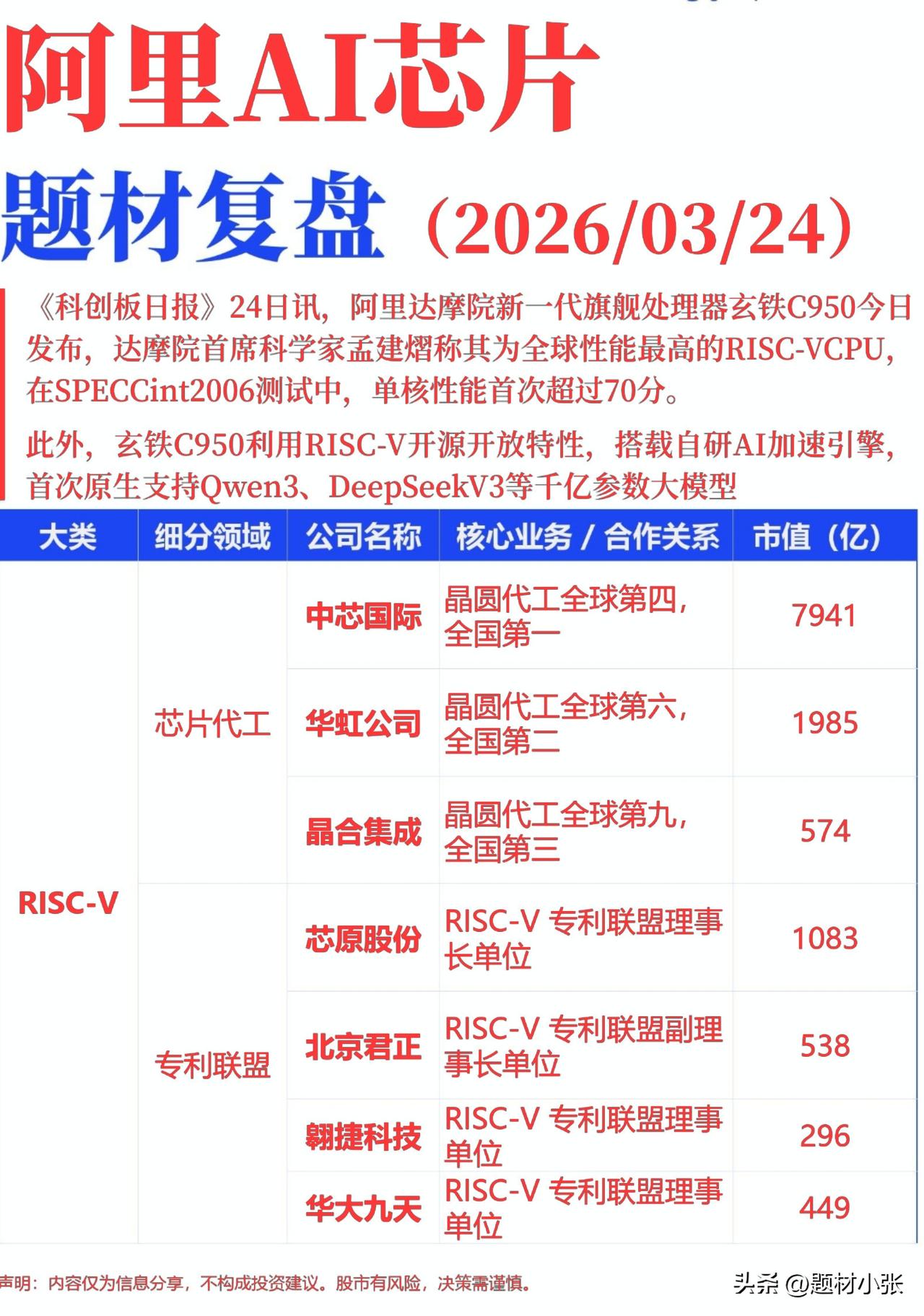 阿里系概念分支大全！

阿里AI芯片玄铁C950重磅发布！全球性能最高RISC-