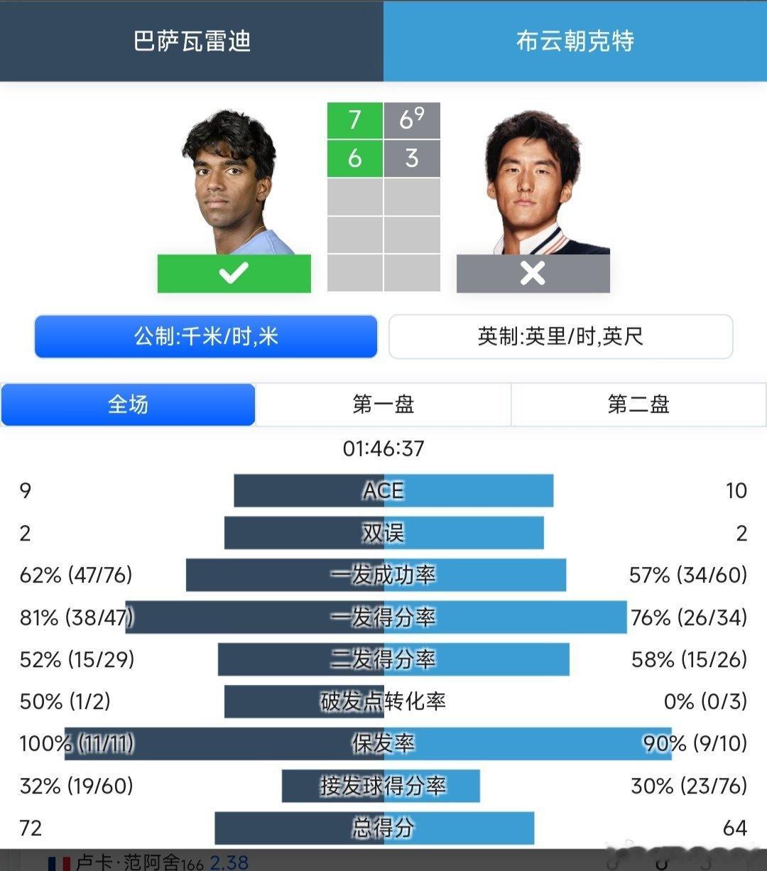 ATP250香港站🇭🇰资格赛第一轮布云朝克特🇨🇳6-7(9)/3-6不敌