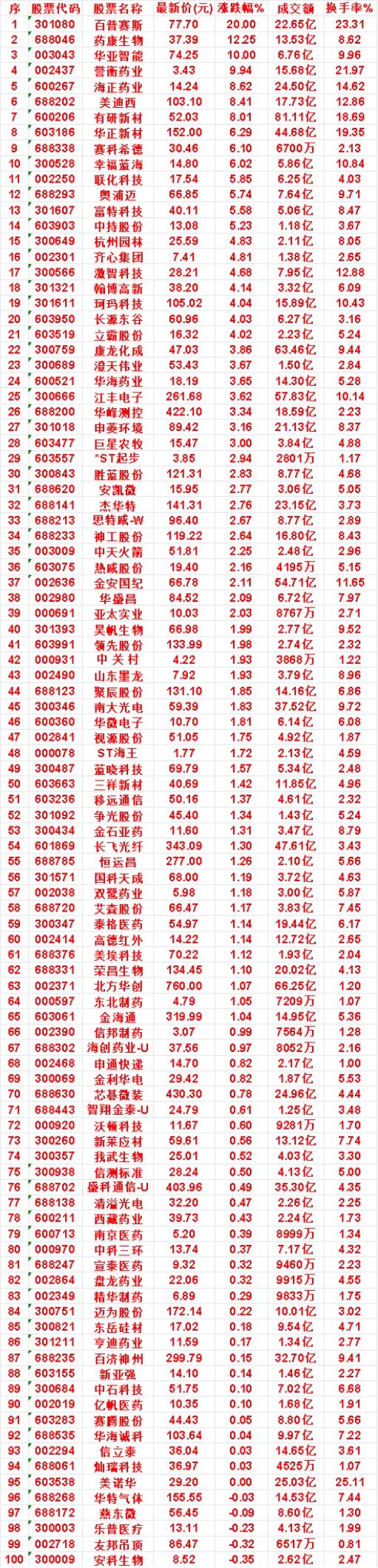 8月10日，MACD日线金叉的50名单汇总百普赛斯：最新价 77.70，涨跌幅 