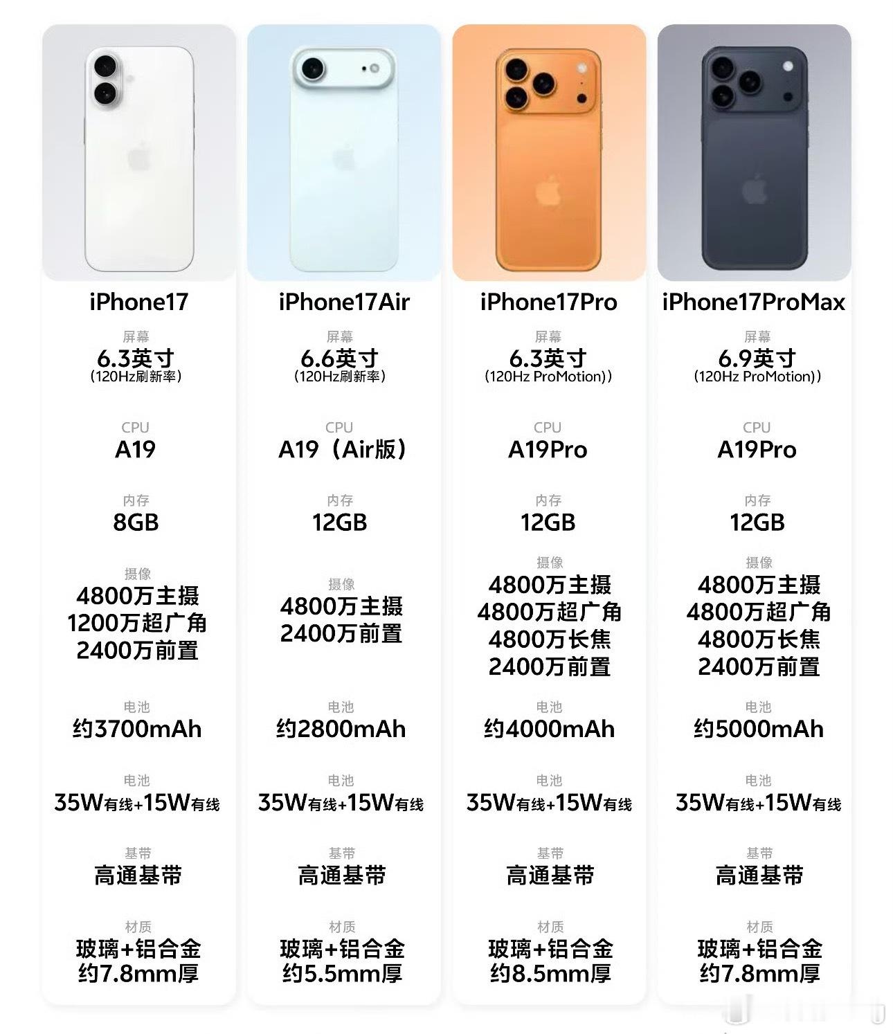 iPhone17全系价格曝光估计今年iPhone也不会有很大幅度的涨价，基本就是