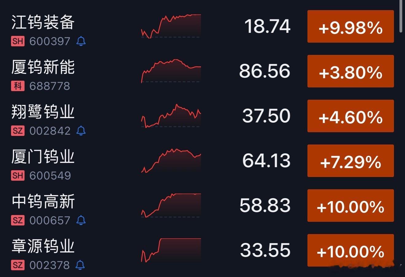 明天我就看这几个带钨的涨不涨了啊战略金属钨一年暴涨220%战略金属钨一年暴涨22