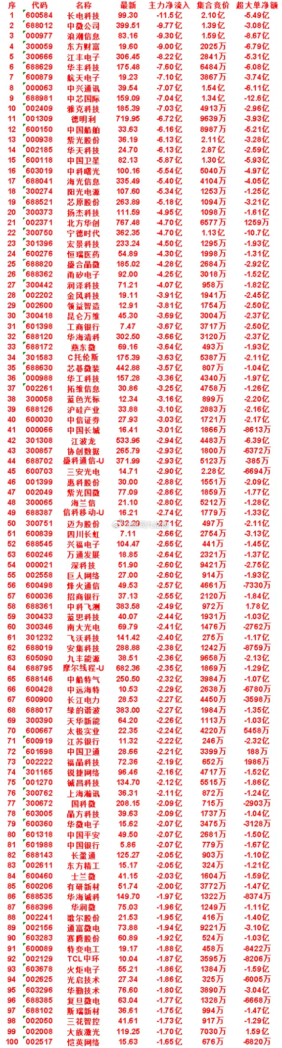7月14日尾盘30分钟，主力卖出的50名单！扬杰科技：净流入 -4.95亿，集合