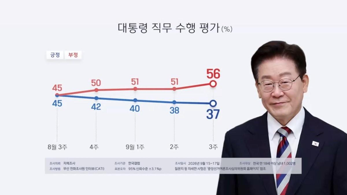 低头念了一封“罪己诏”，三天后支持率就立竿见影地止跌回升！9月18日，面对高达5