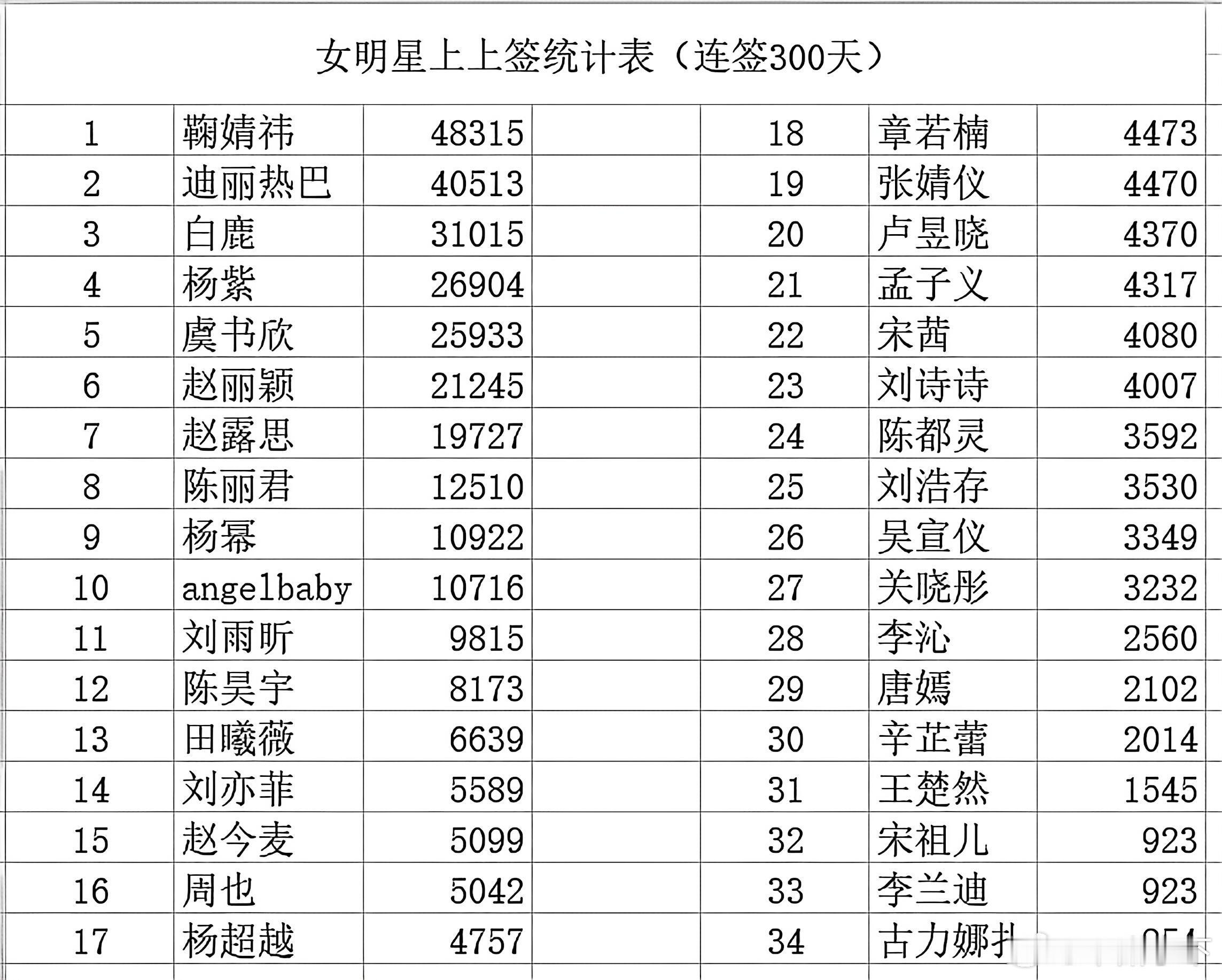 白鹿的吸粉路线有一种脚踏实地的感觉，完全一步一步剧堆出来的，长月后粉丝量还没那么