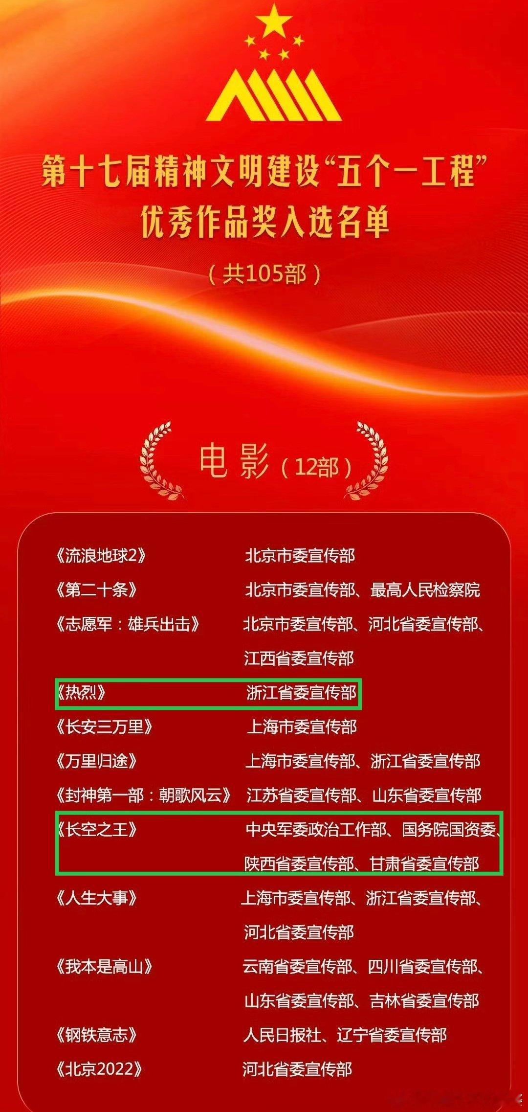 王一博主演电影《热烈》、《长空之王》入选“五个一工程”[打call][打call