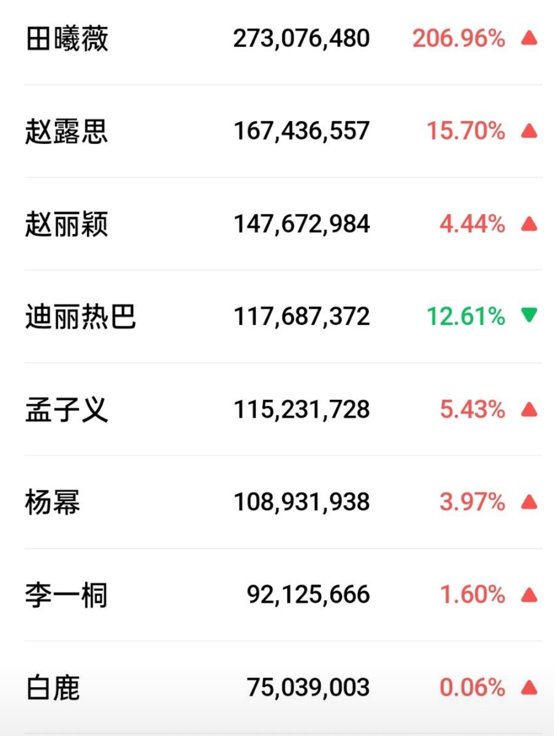 田曦薇v指破2.7亿女明星第一 ​​​