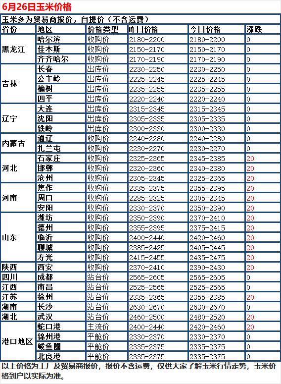6月26日国内玉米整体稳中有涨，全国各区域收购报也是有稳有涨，东北产区报价基本持