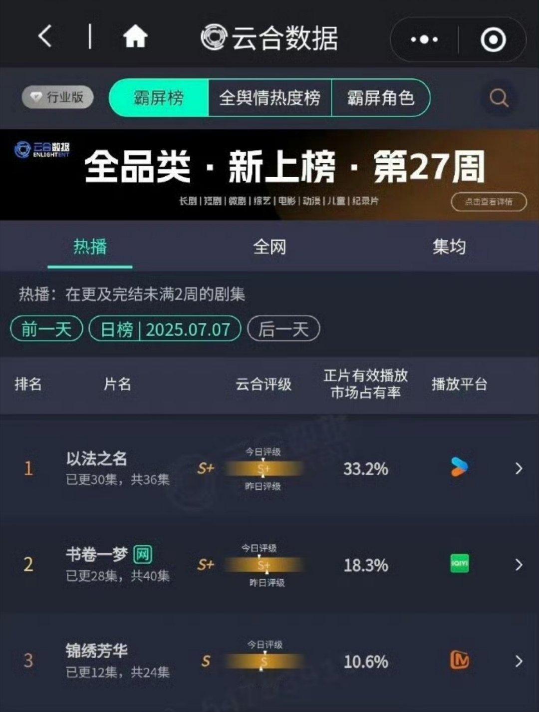 以法之名云合评级s+，33.2%市占新高！！！今天这两集看得我又哭又爽，终于出手