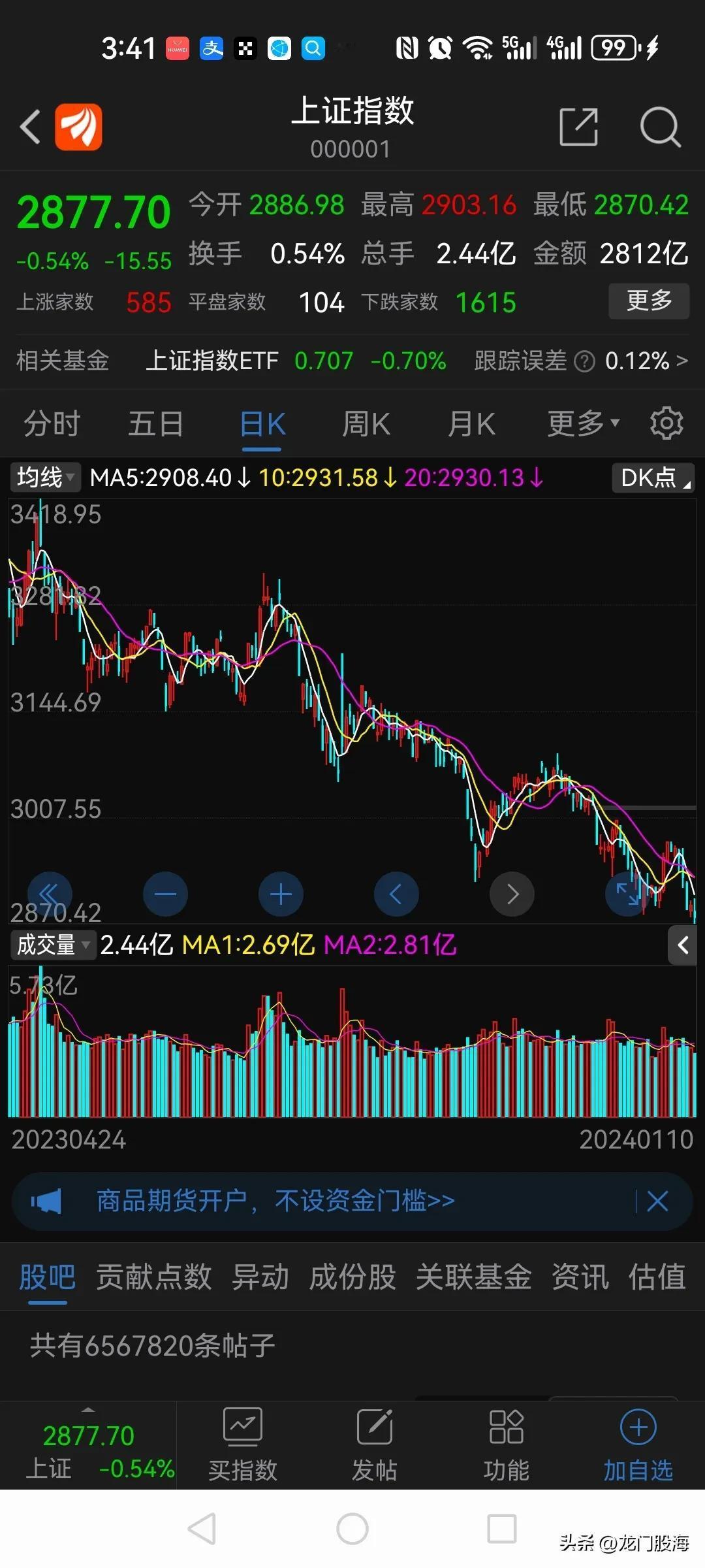 胡锡进3144点进场抄底，昨天上证指数跌到了2870点，离老胡抄底的点位跌了近1