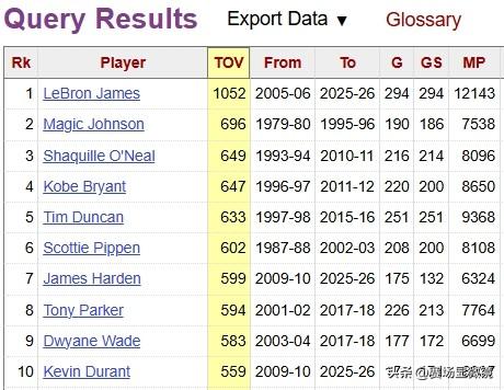 真是大写的尴尬！哈登再登季后赛失误榜，前十唯一无冠！

骑士G3惨败猛龙，哈登一