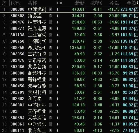 成交额靠前的20个股票，全部吃大面，从中你发现了什么？       今天有点冰火