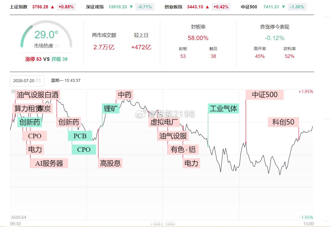 7.20收评：周末暖风频吹，今天上午创业板受利好刺激高开，冲高乏力之后再度回落。
