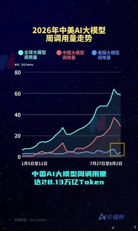 DeepSeek登顶全球第一OpenRouter最新一周数据显示，国产AI大模型