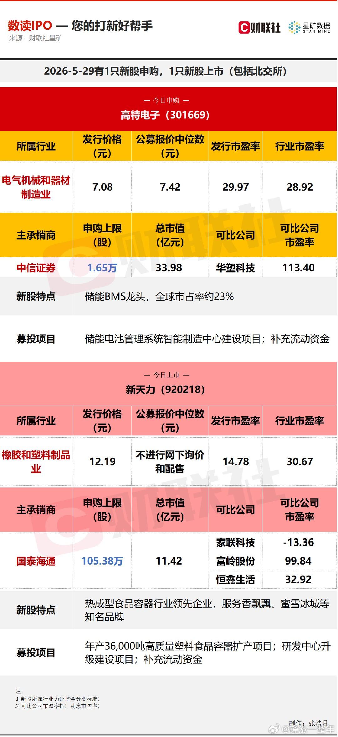 A股 今日有1只新股申购，为创业板的高特电子；1只新股上市，为北交所的新天力。 