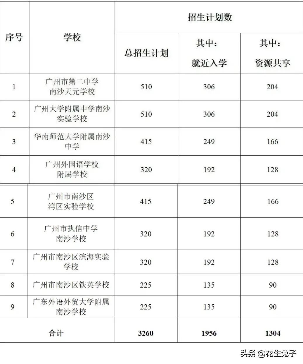 录取名单出炉，南沙九所省市属合作办学学校6月12日完成全区摇号！

2026年南