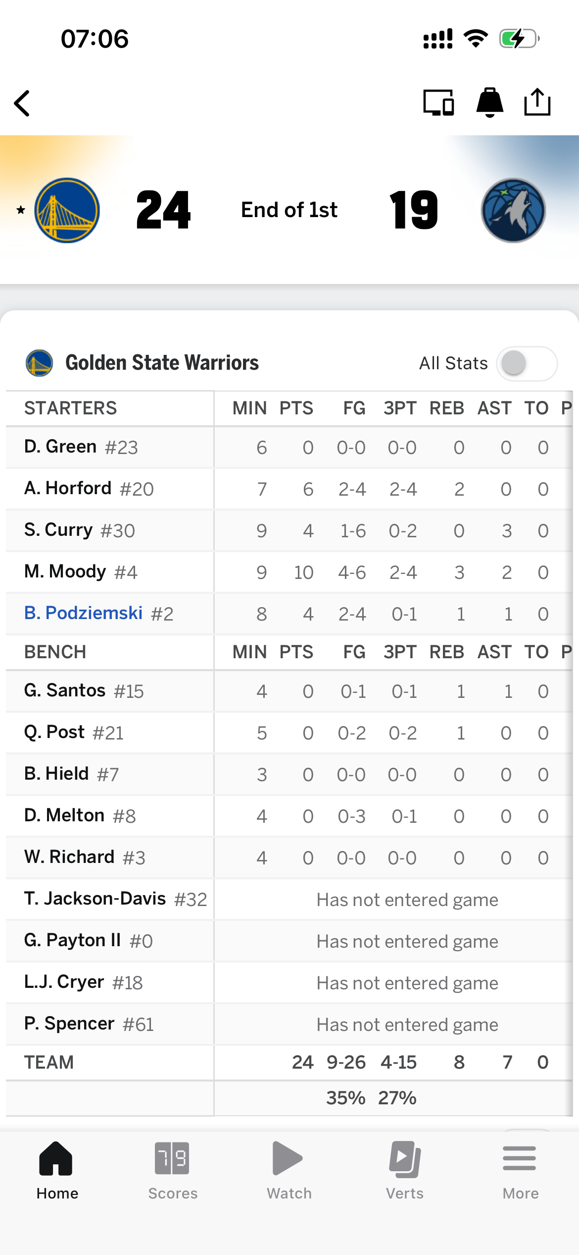 首节领先5分，勇士命中率太低了，对方9个失误换来的出手机会没把握住，除了两次反击