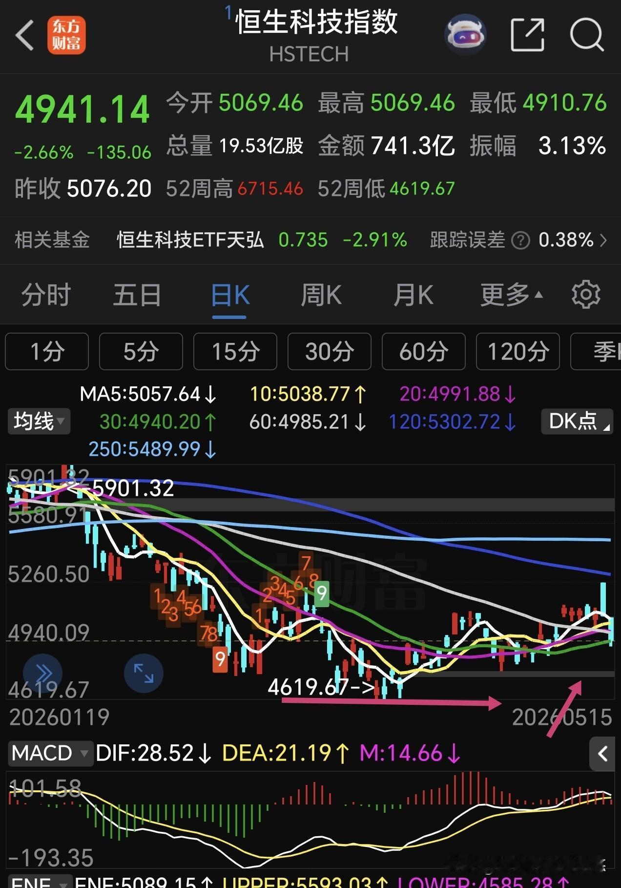 港股创新药及恒生科技今天彻底暴露原型了，他两将要本前期低点了，前面的几次反弹都是