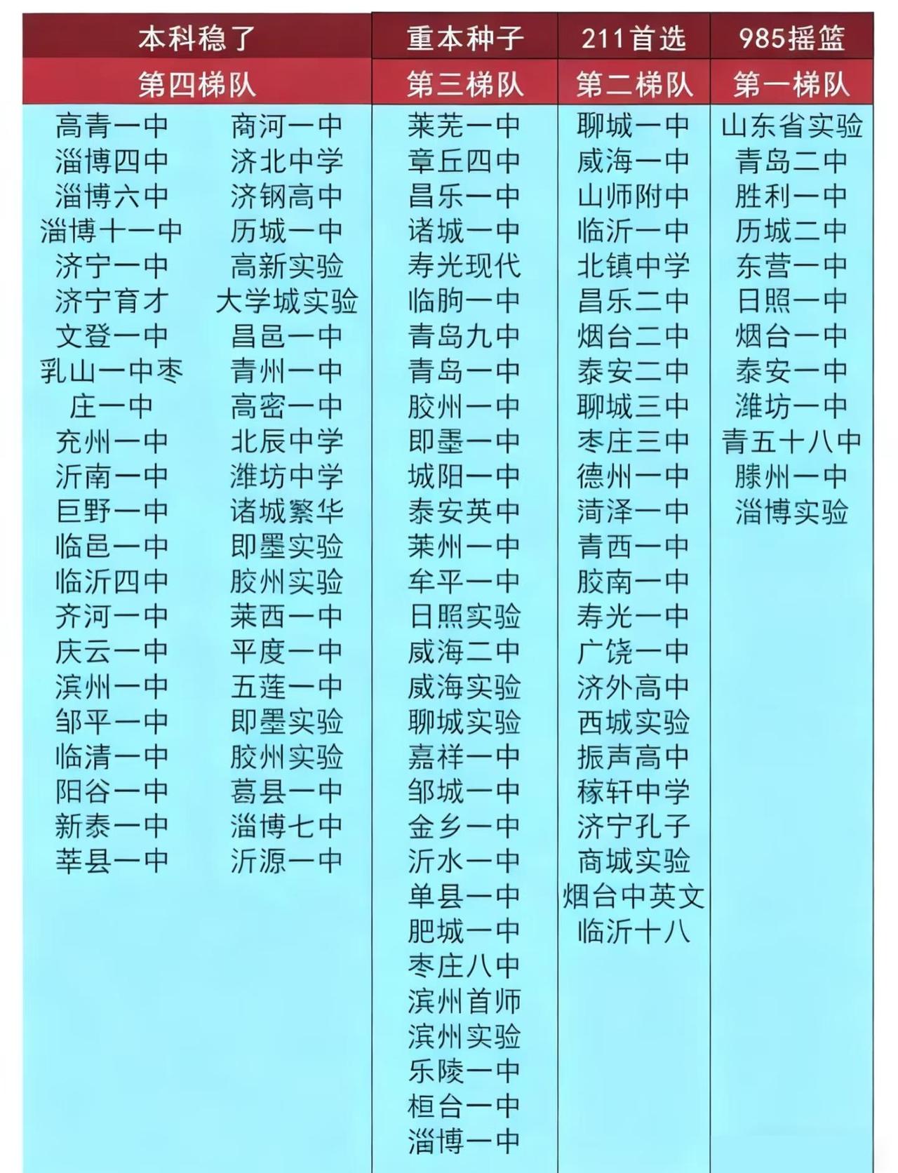 山东百强高中排名来了，你怎么看？👀
山东高中 山东百强高中 山东高中生 山东高