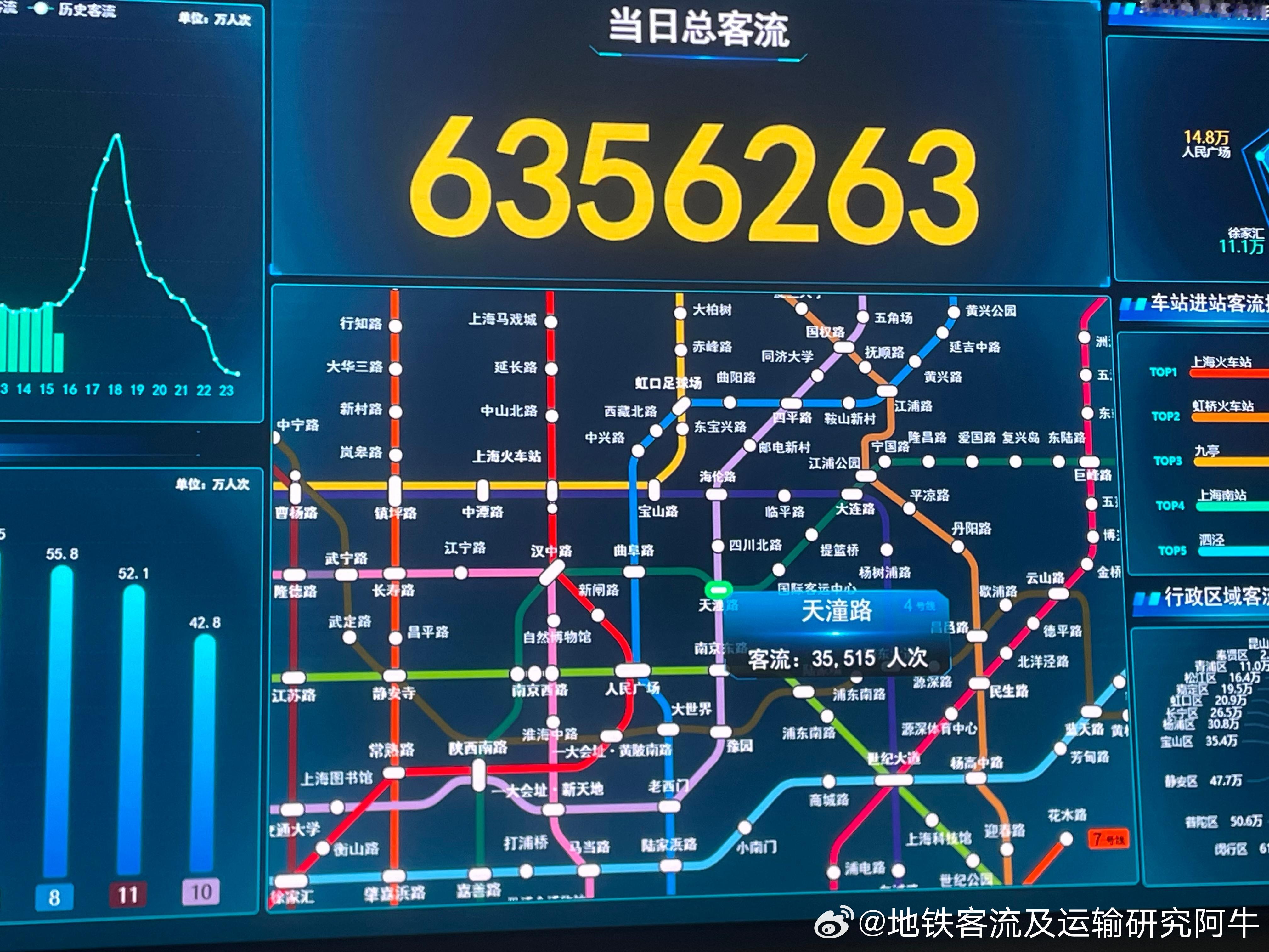 上海地铁 网友：2026年7月21日（周二）15:53的上海地铁客流情况：635