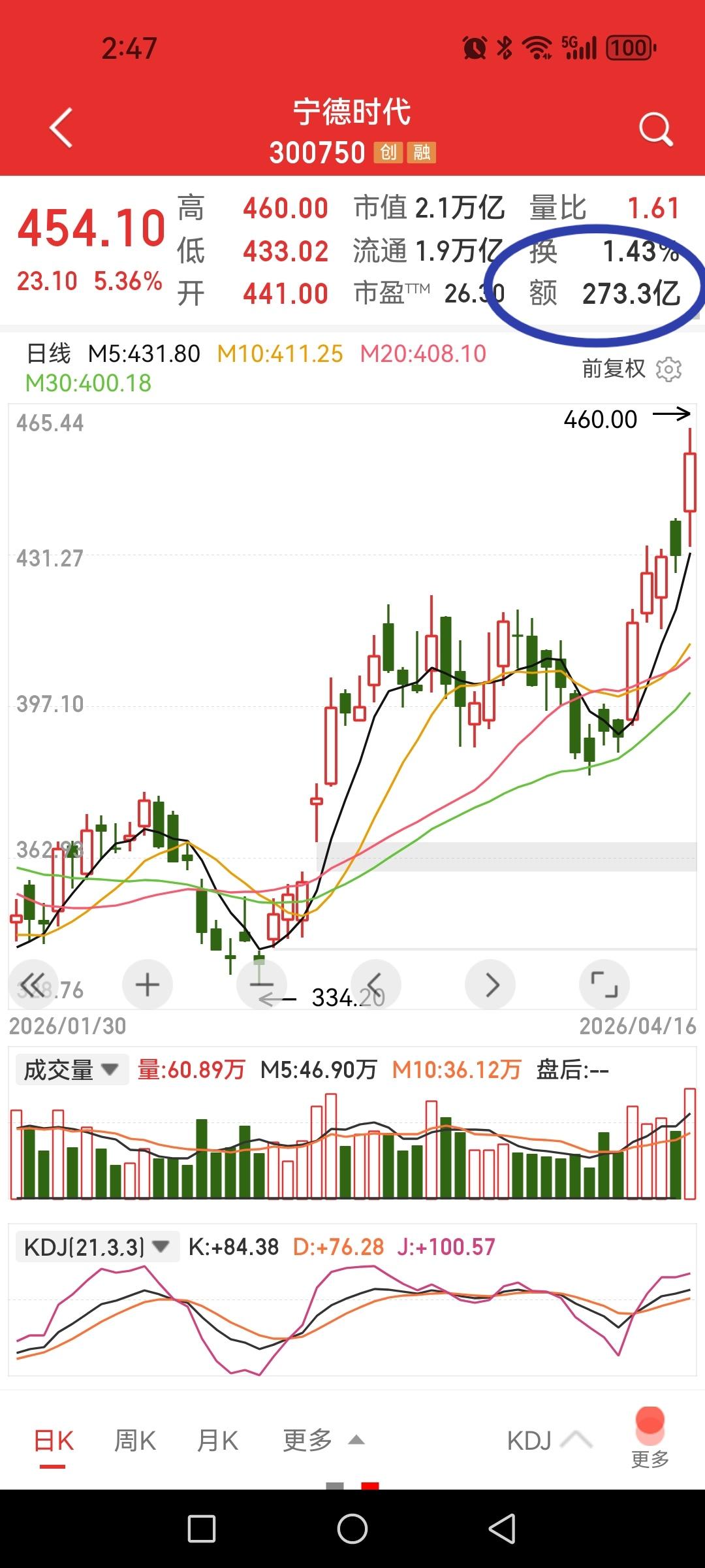 宁德时代创新高，一只股票成交额超券商板块总成交额，创业板权重赛道有多拥挤。

还