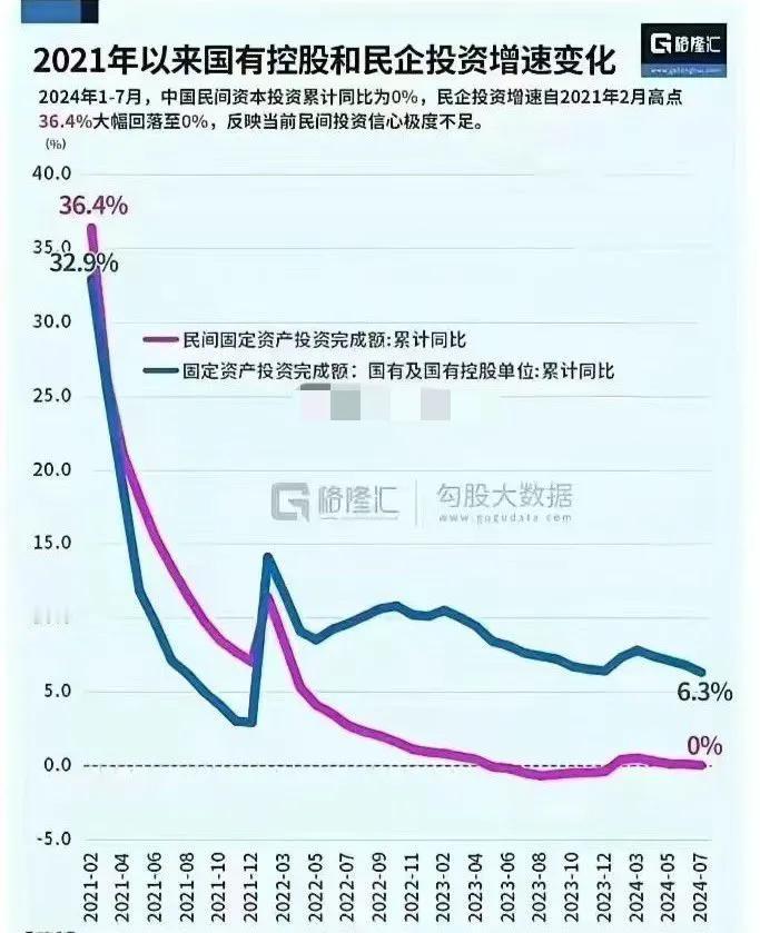 2024年1-7月，中国民企固定资产投资增速为0%
