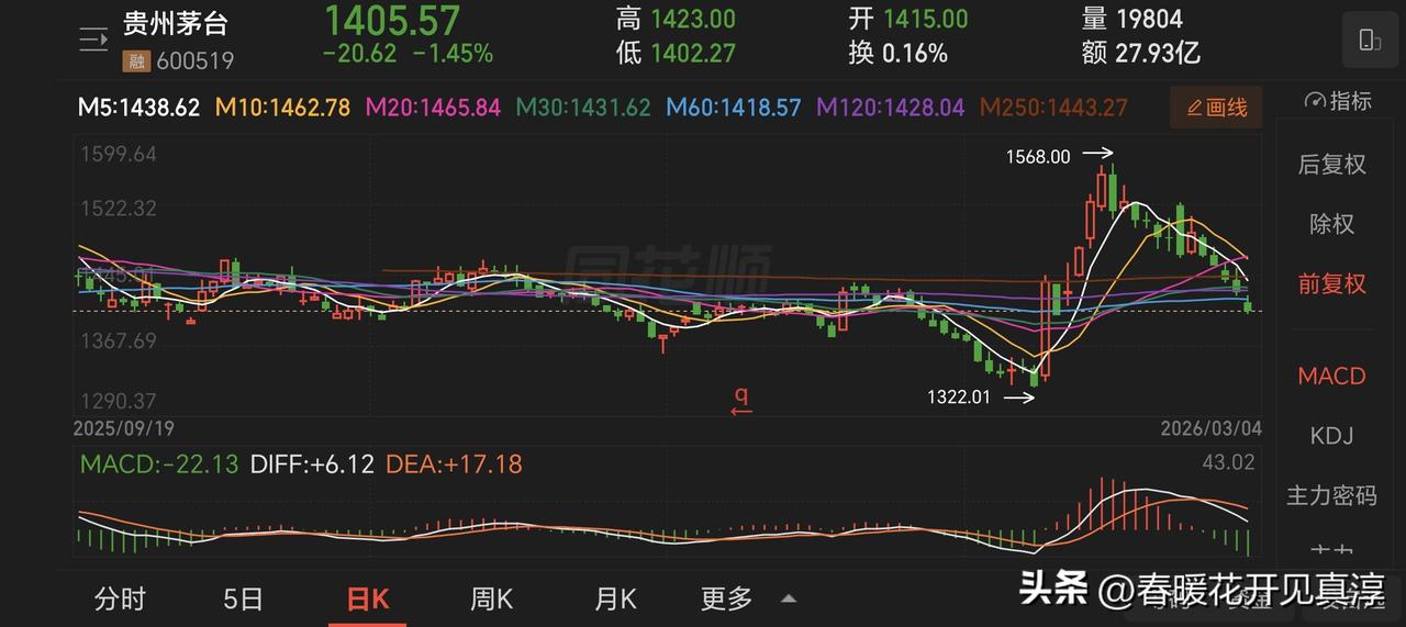 贵州茅台春节一波游，节前因为i茅台的事叠加春节，迅速涨了几天，然后就开始进入阴跌