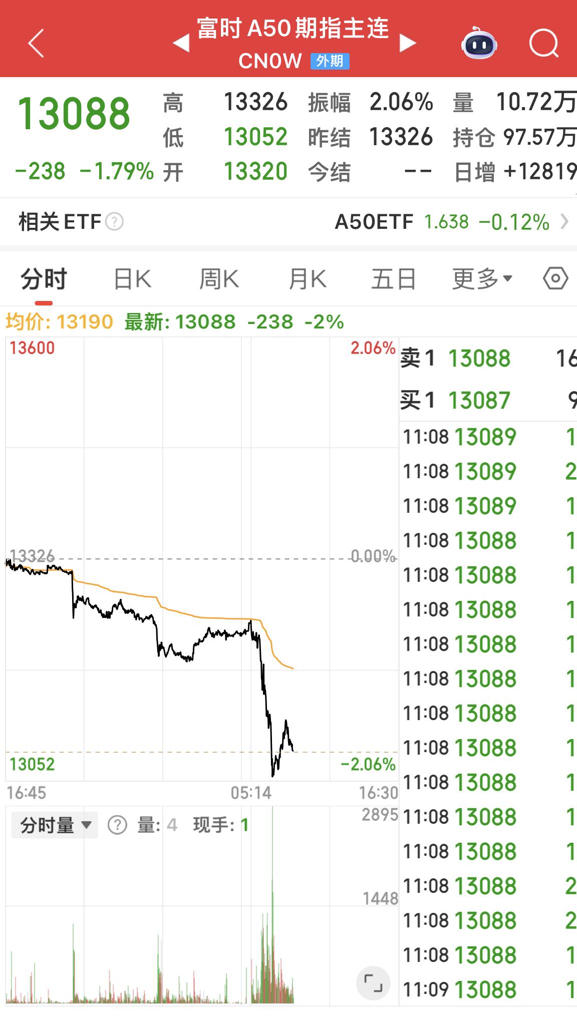 富时A50期指跳水！