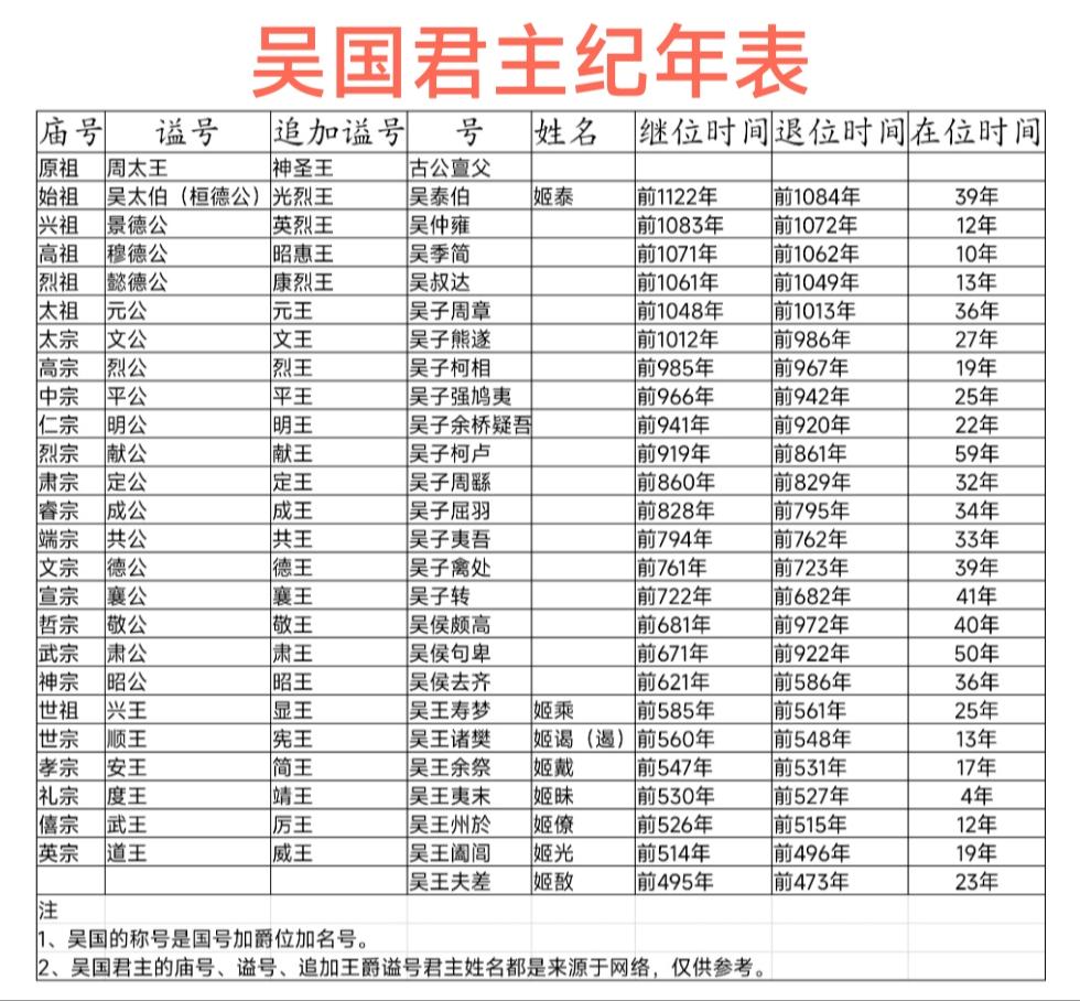 吴国历史纪年表。纪年表