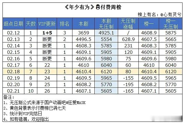 莫离 ﻿ 超点次日拉新周榜无压制数值4860，下降40。付费周榜次日无压制数值5
