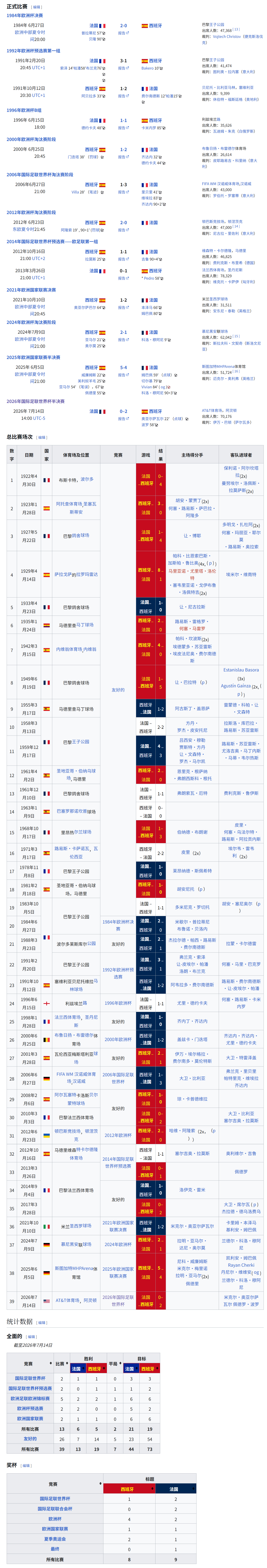 来看本场世界杯法国0比2西班牙过后，法国vs西班牙历年交手记录！单看正赛，法国6