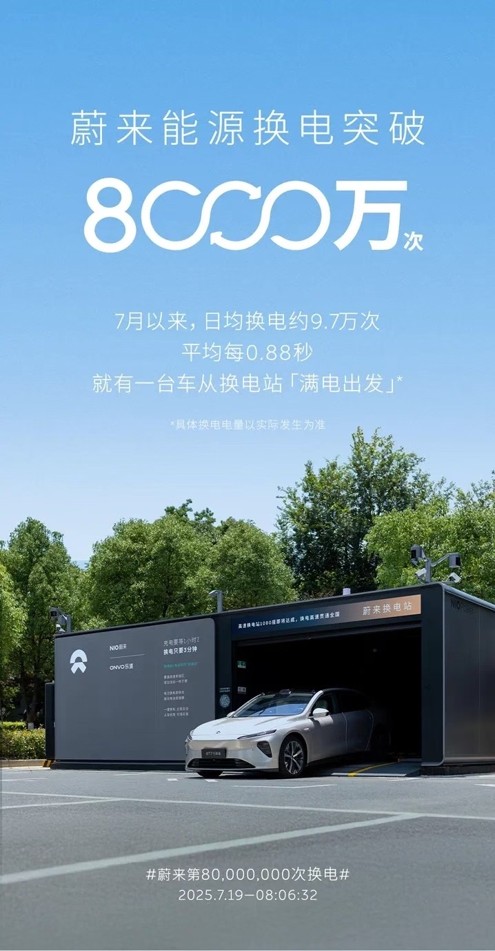 8000万次换电，3400+换电站。每次少花几十分钟，人生苦短，尽量多换⚡️按照