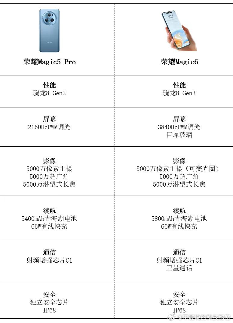 荣耀Magic6配置疑似曝光[666][666][666]#荣耀magic6# 