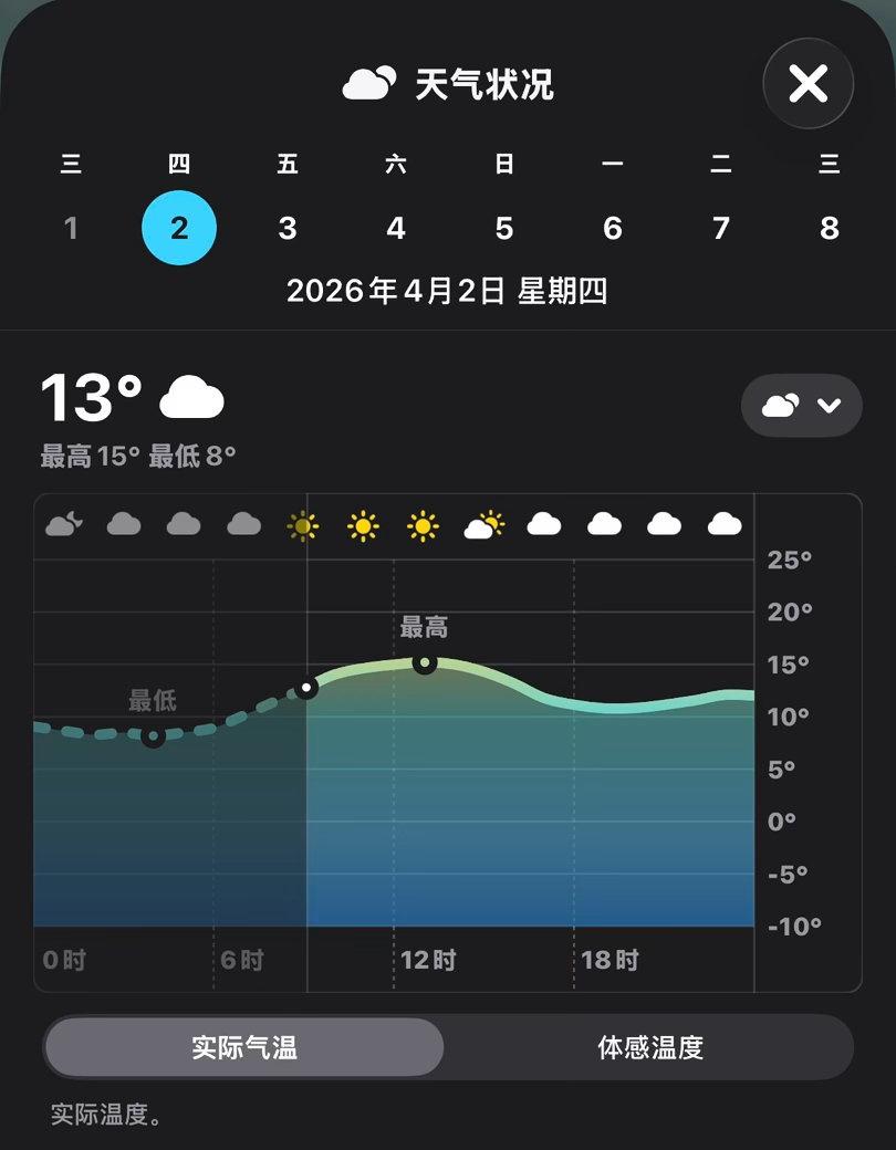 青岛黄海学院[超话]黄海小贴士 
今日多云转晴，8-15℃，早晚温差大，记得添衣