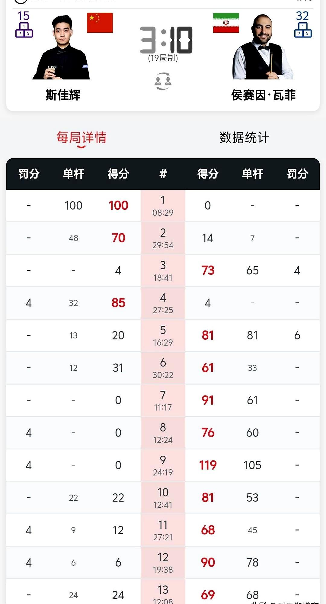 斯诺克世锦赛出了个大冷门！前16种子选手，14个都稳稳晋级，就咱们的斯佳辉掉了链