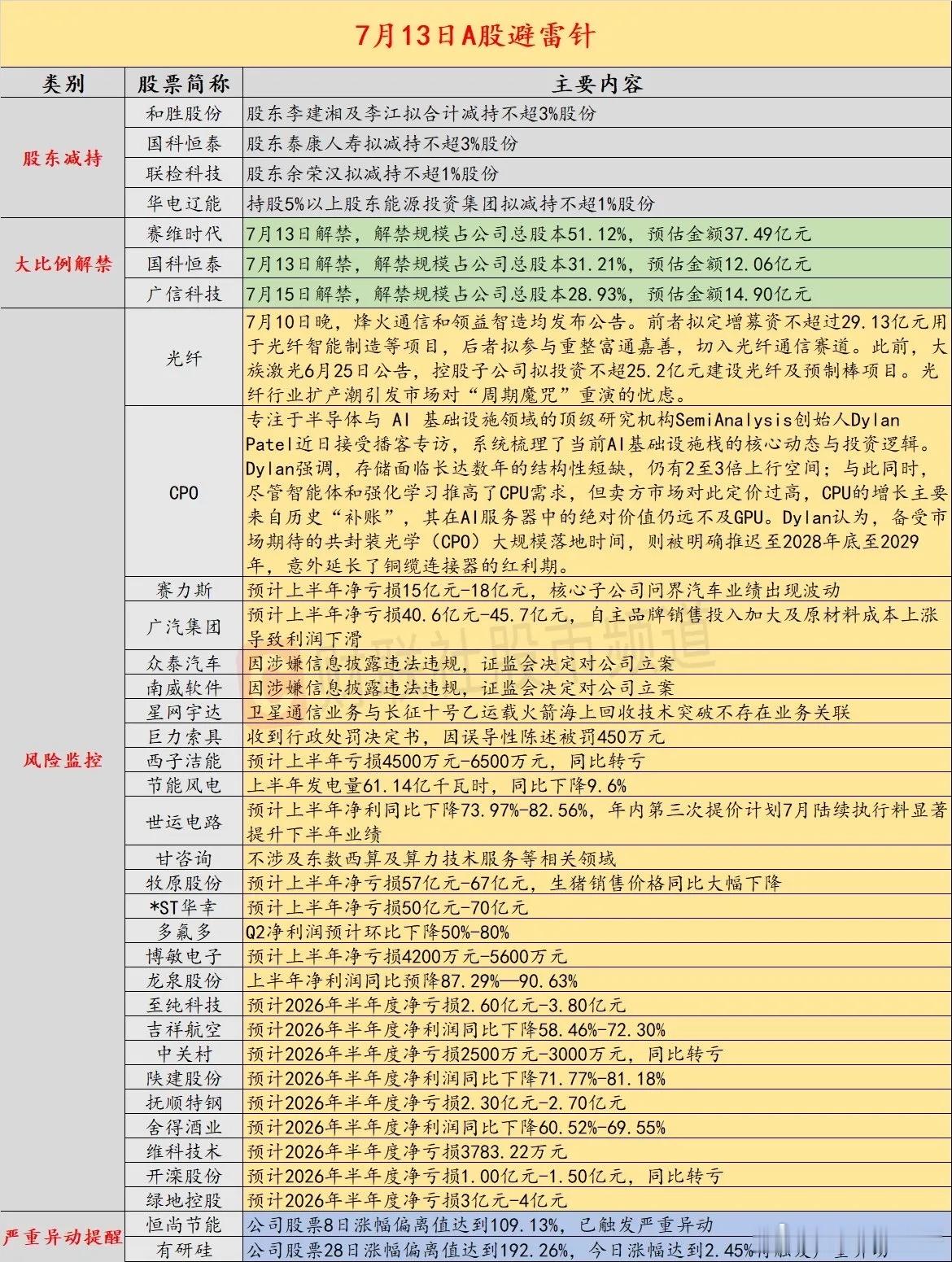 7月13日A股避雷清单｜减持、解禁、业绩预警全汇总每日盘前先看避雷信息，避开大坑