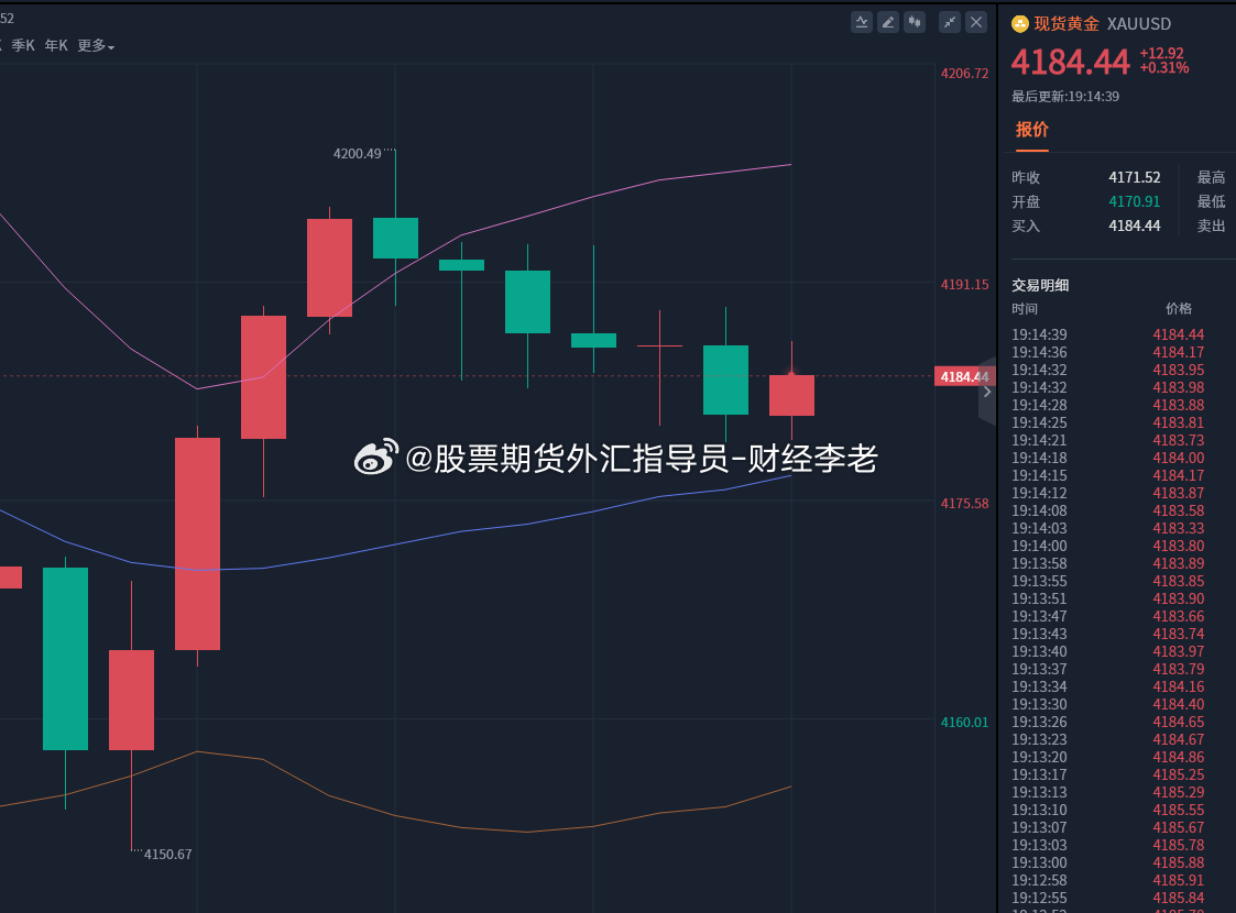 黄金白天回踩4150之后直接反弹上来，冲高至4200开始回落！晚间支撑已经上移到