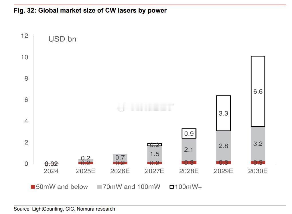 CW 激光器到 2030 年的强劲增长。“在我们看来，2025-30F 期间，1
