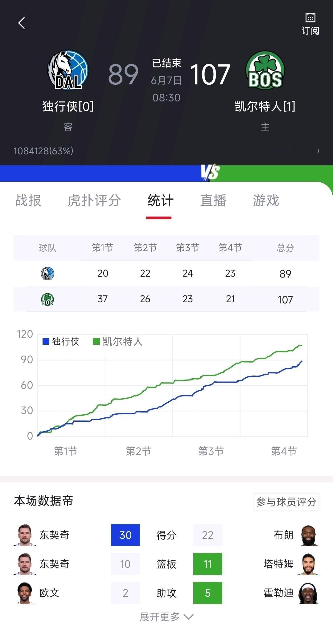 #NBA[超话]##独行侠vs凯尔特人##nba总决赛# 独行侠这种队伍进总决赛
